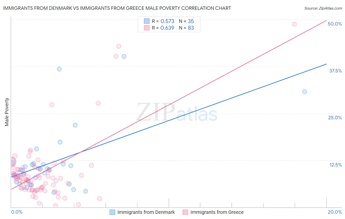 Immigrants from Denmark vs Immigrants from Greece Male Poverty