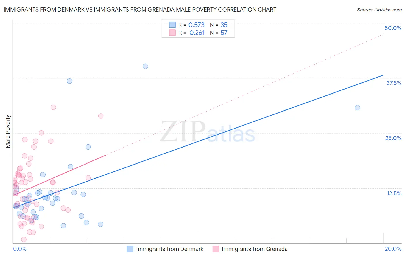 Immigrants from Denmark vs Immigrants from Grenada Male Poverty
