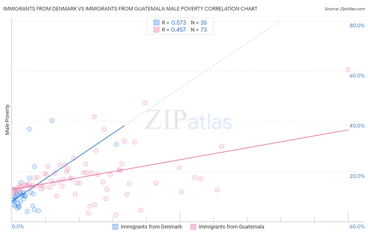 Immigrants from Denmark vs Immigrants from Guatemala Male Poverty