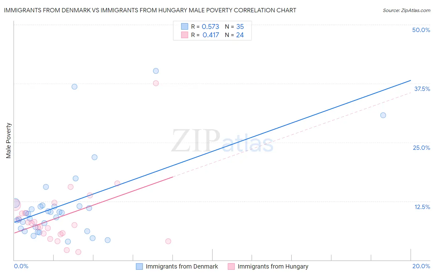 Immigrants from Denmark vs Immigrants from Hungary Male Poverty
