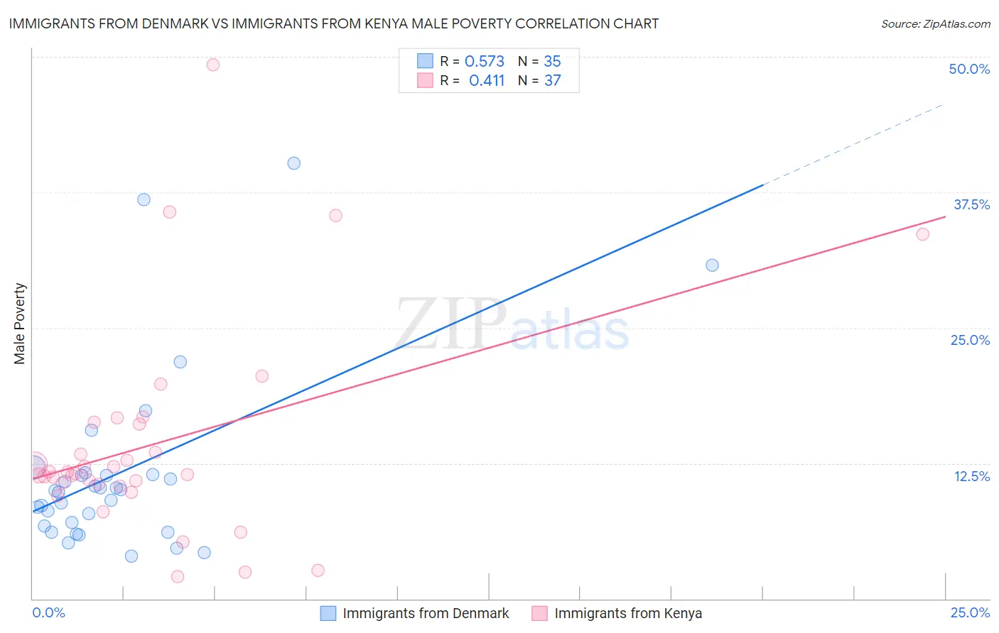 Immigrants from Denmark vs Immigrants from Kenya Male Poverty