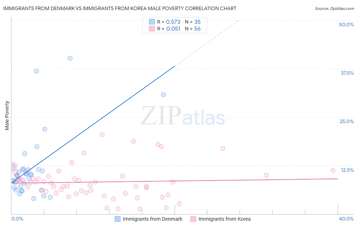 Immigrants from Denmark vs Immigrants from Korea Male Poverty