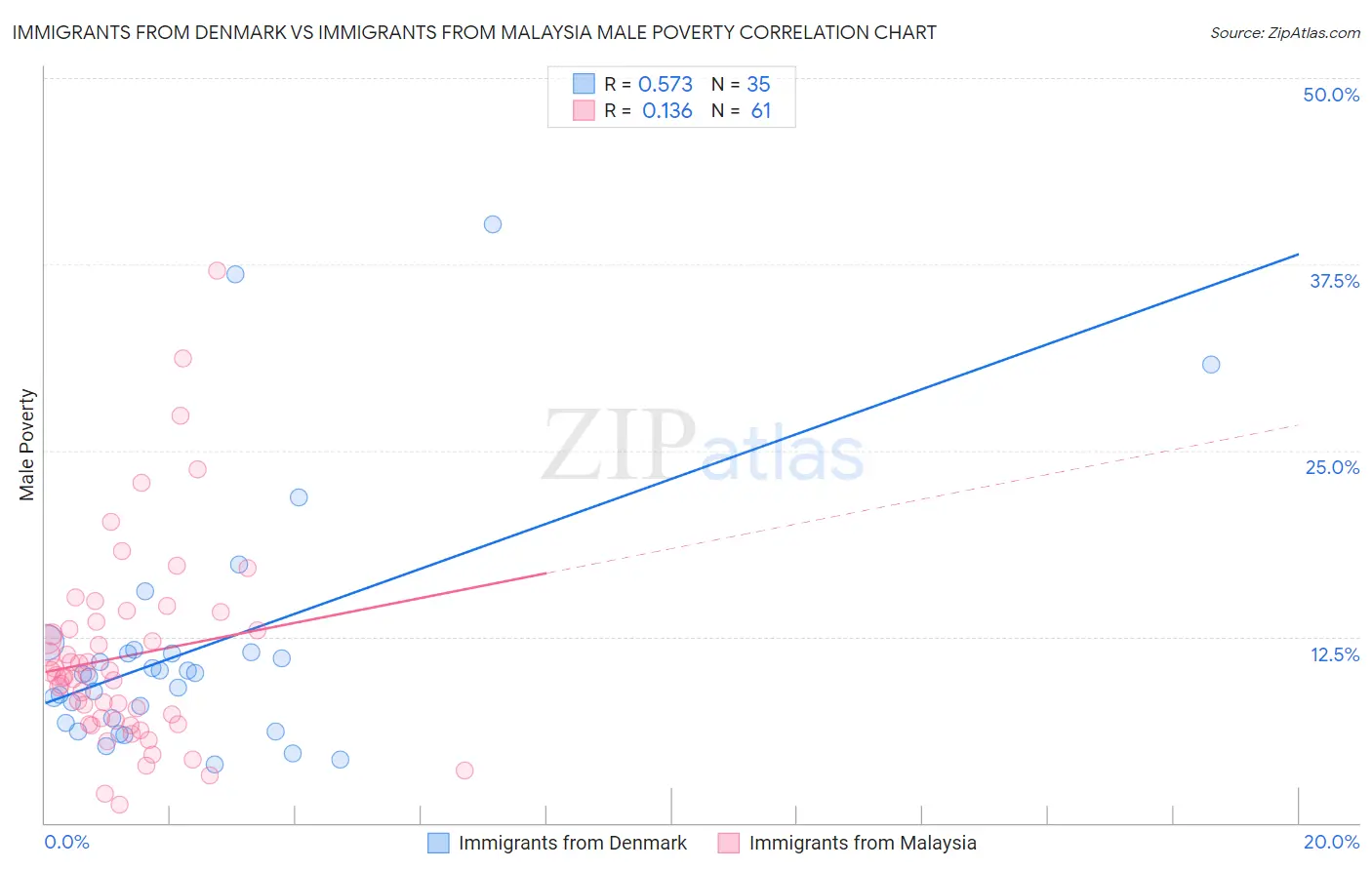 Immigrants from Denmark vs Immigrants from Malaysia Male Poverty