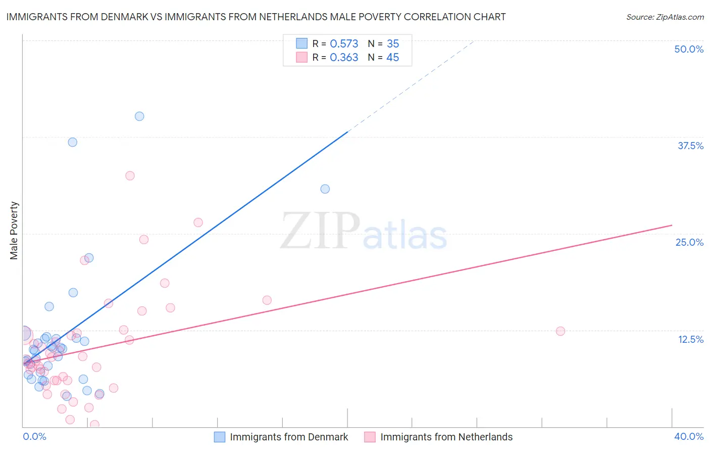 Immigrants from Denmark vs Immigrants from Netherlands Male Poverty