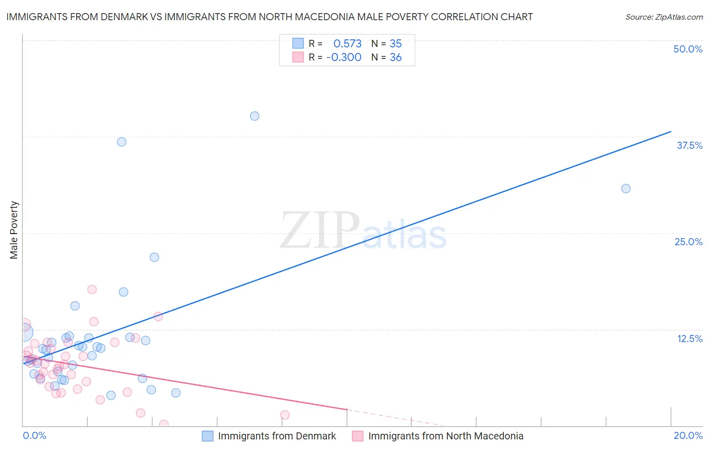 Immigrants from Denmark vs Immigrants from North Macedonia Male Poverty