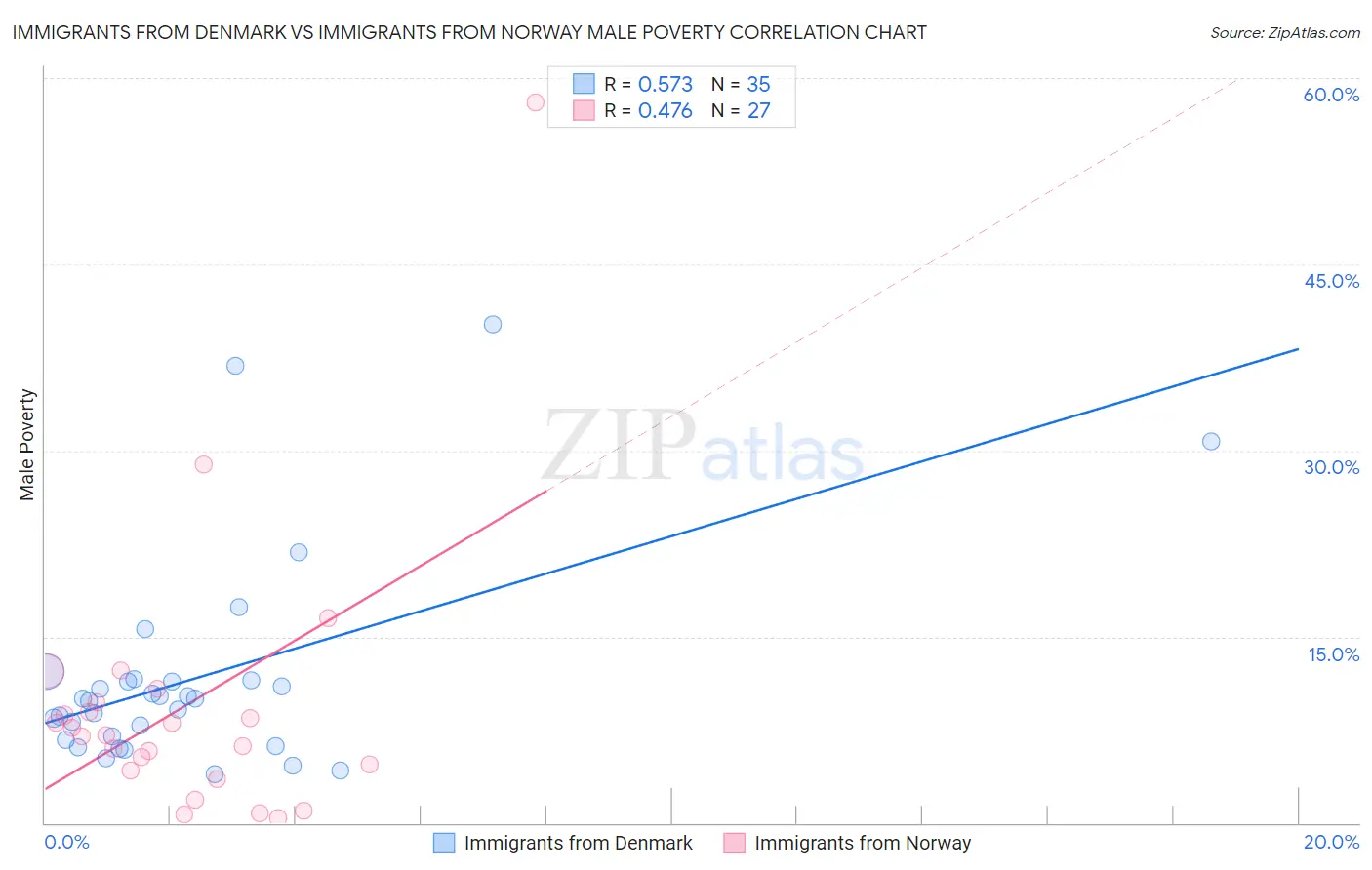 Immigrants from Denmark vs Immigrants from Norway Male Poverty