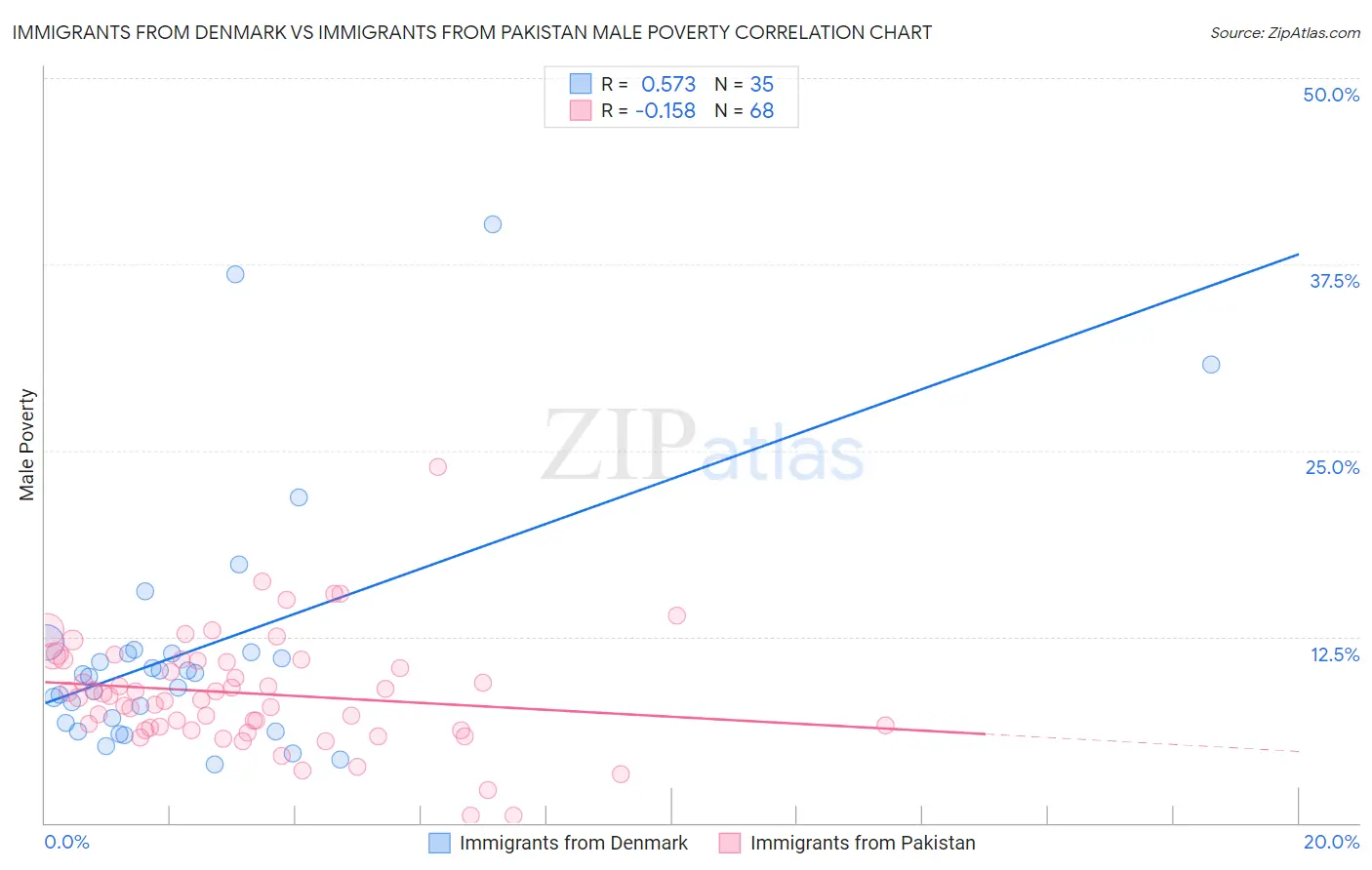 Immigrants from Denmark vs Immigrants from Pakistan Male Poverty