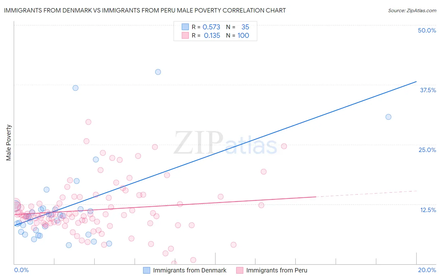 Immigrants from Denmark vs Immigrants from Peru Male Poverty