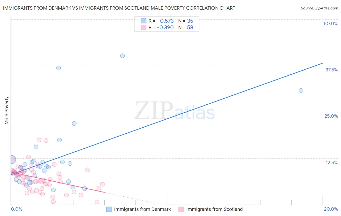 Immigrants from Denmark vs Immigrants from Scotland Male Poverty
