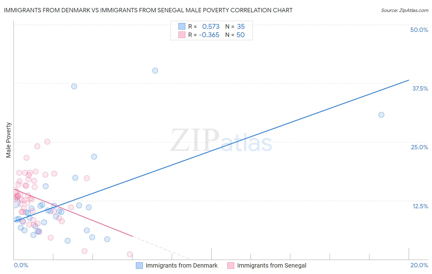 Immigrants from Denmark vs Immigrants from Senegal Male Poverty