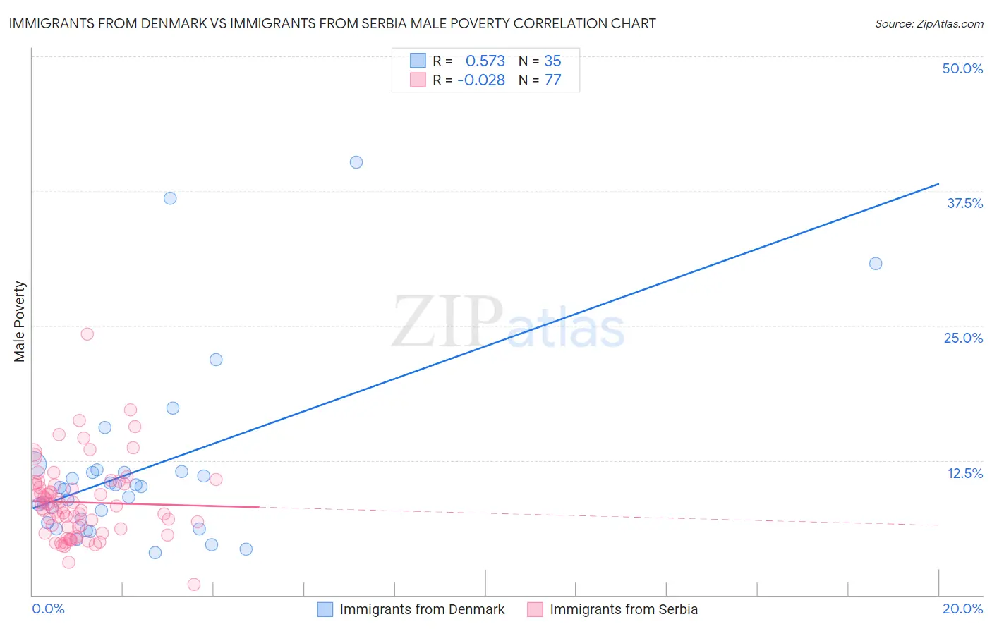 Immigrants from Denmark vs Immigrants from Serbia Male Poverty