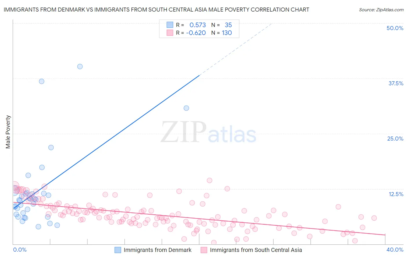 Immigrants from Denmark vs Immigrants from South Central Asia Male Poverty