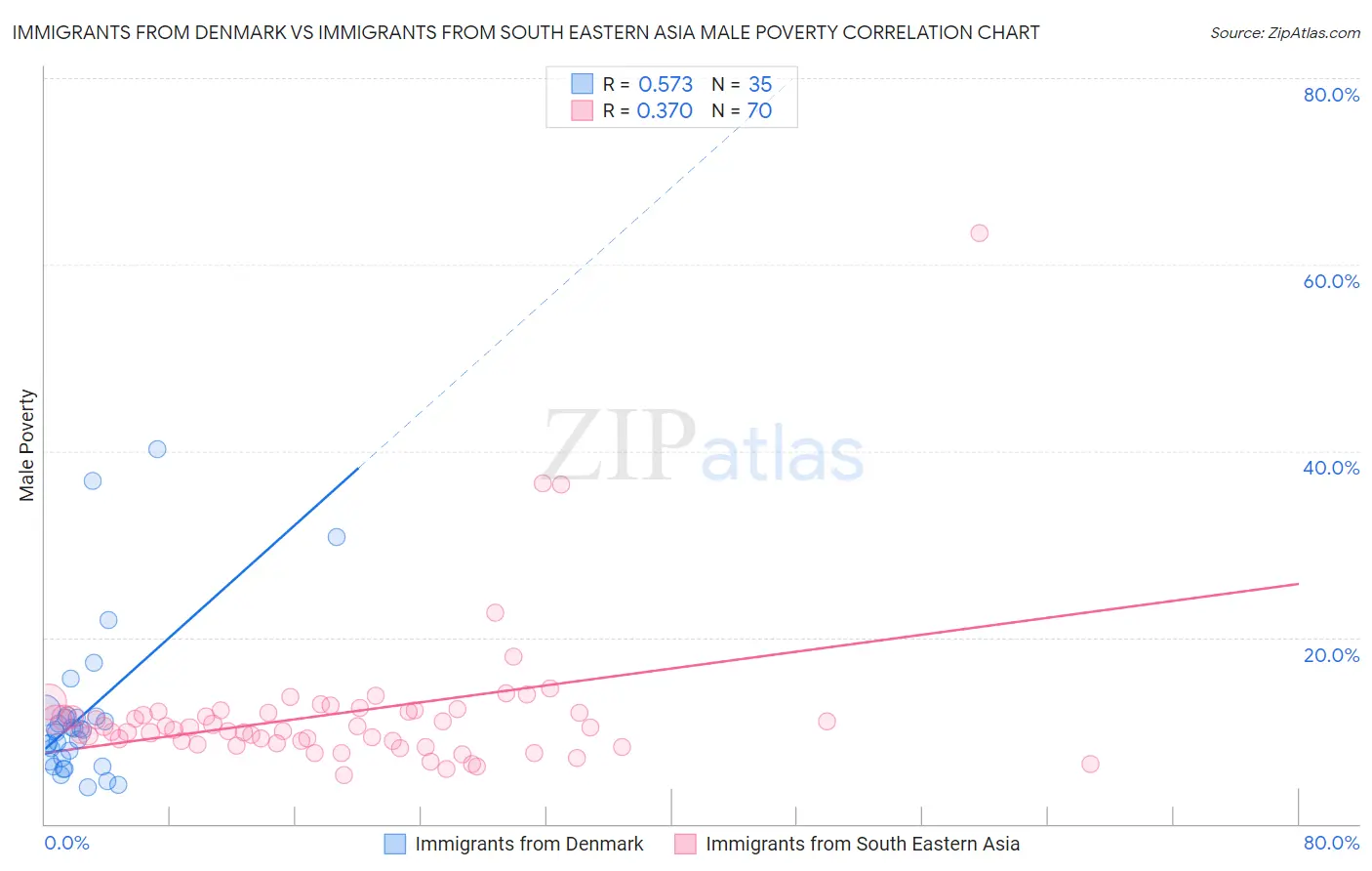 Immigrants from Denmark vs Immigrants from South Eastern Asia Male Poverty