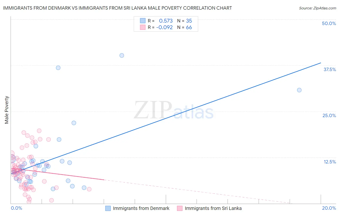 Immigrants from Denmark vs Immigrants from Sri Lanka Male Poverty