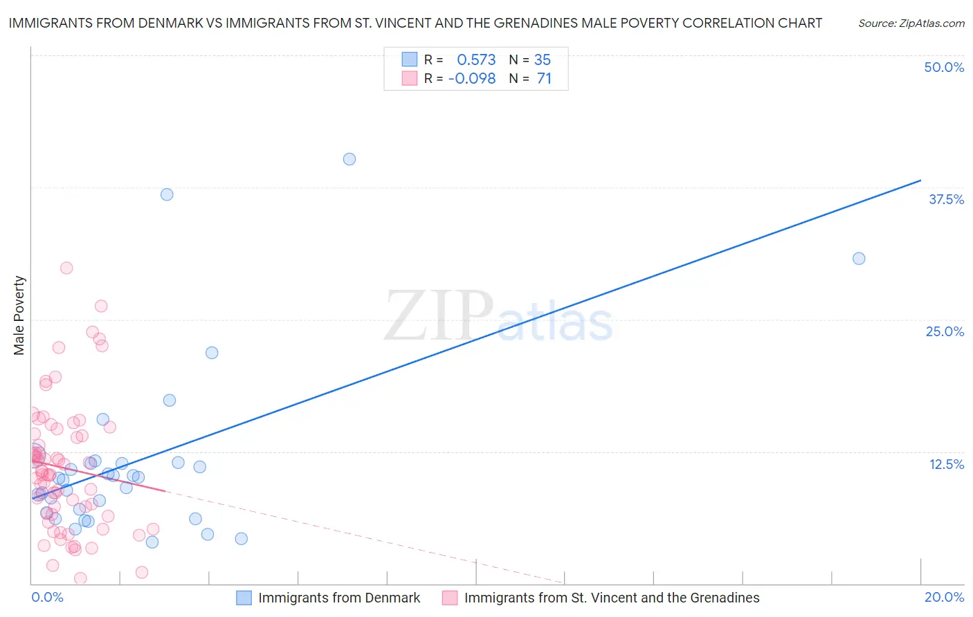 Immigrants from Denmark vs Immigrants from St. Vincent and the Grenadines Male Poverty