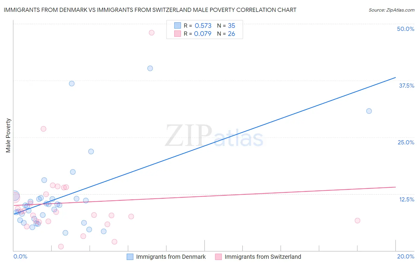 Immigrants from Denmark vs Immigrants from Switzerland Male Poverty