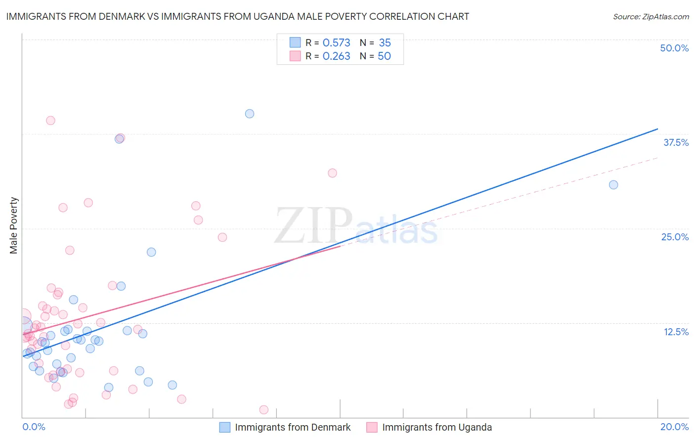 Immigrants from Denmark vs Immigrants from Uganda Male Poverty