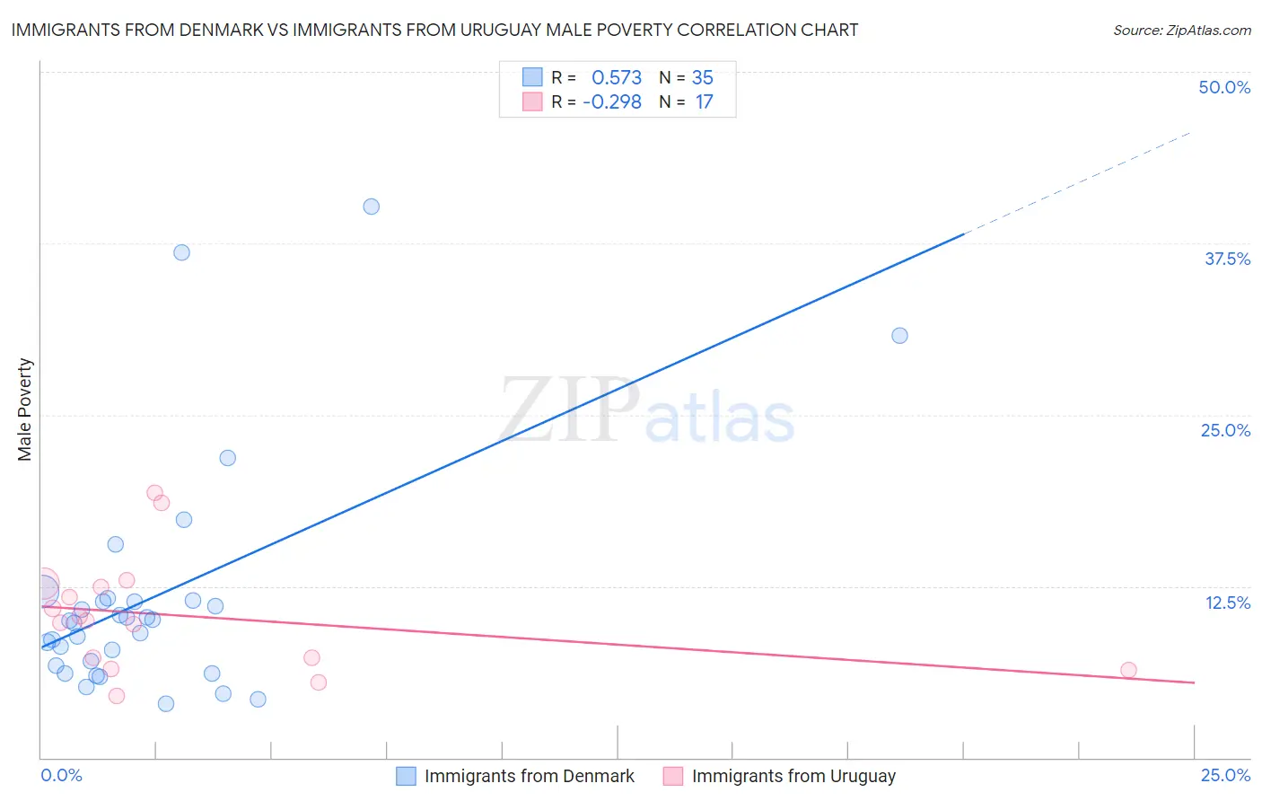 Immigrants from Denmark vs Immigrants from Uruguay Male Poverty