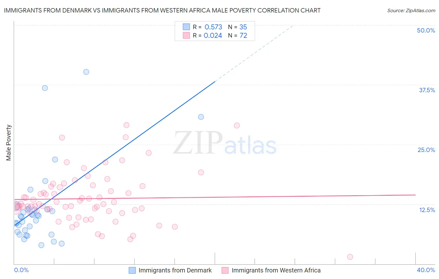 Immigrants from Denmark vs Immigrants from Western Africa Male Poverty