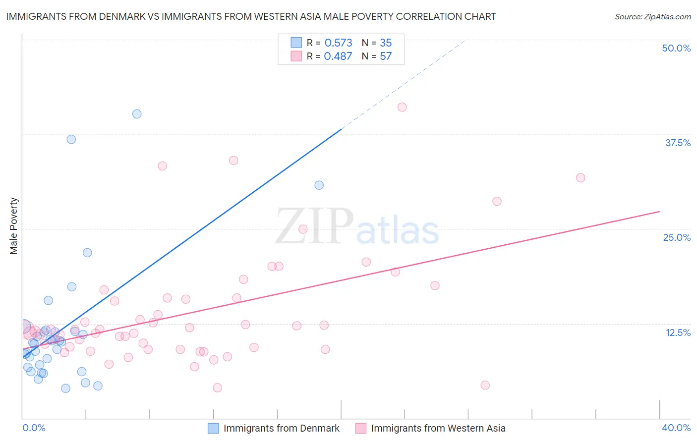 Immigrants from Denmark vs Immigrants from Western Asia Male Poverty