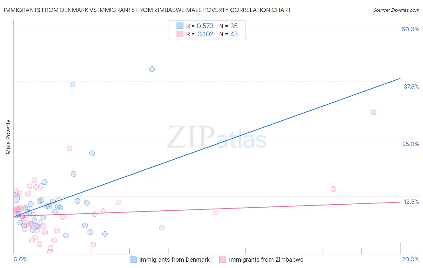 Immigrants from Denmark vs Immigrants from Zimbabwe Male Poverty
