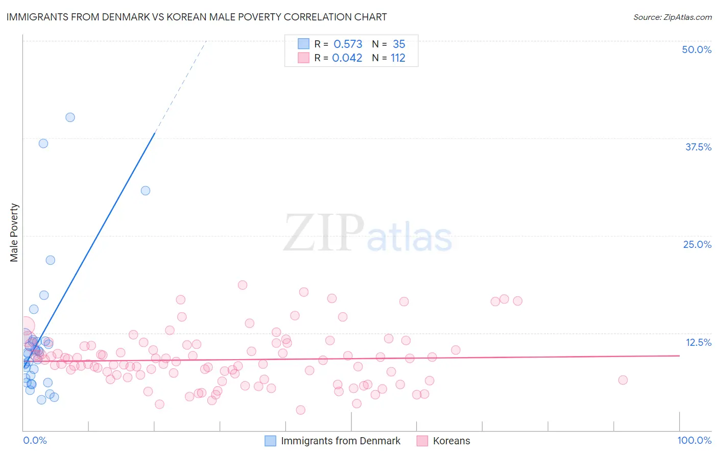 Immigrants from Denmark vs Korean Male Poverty