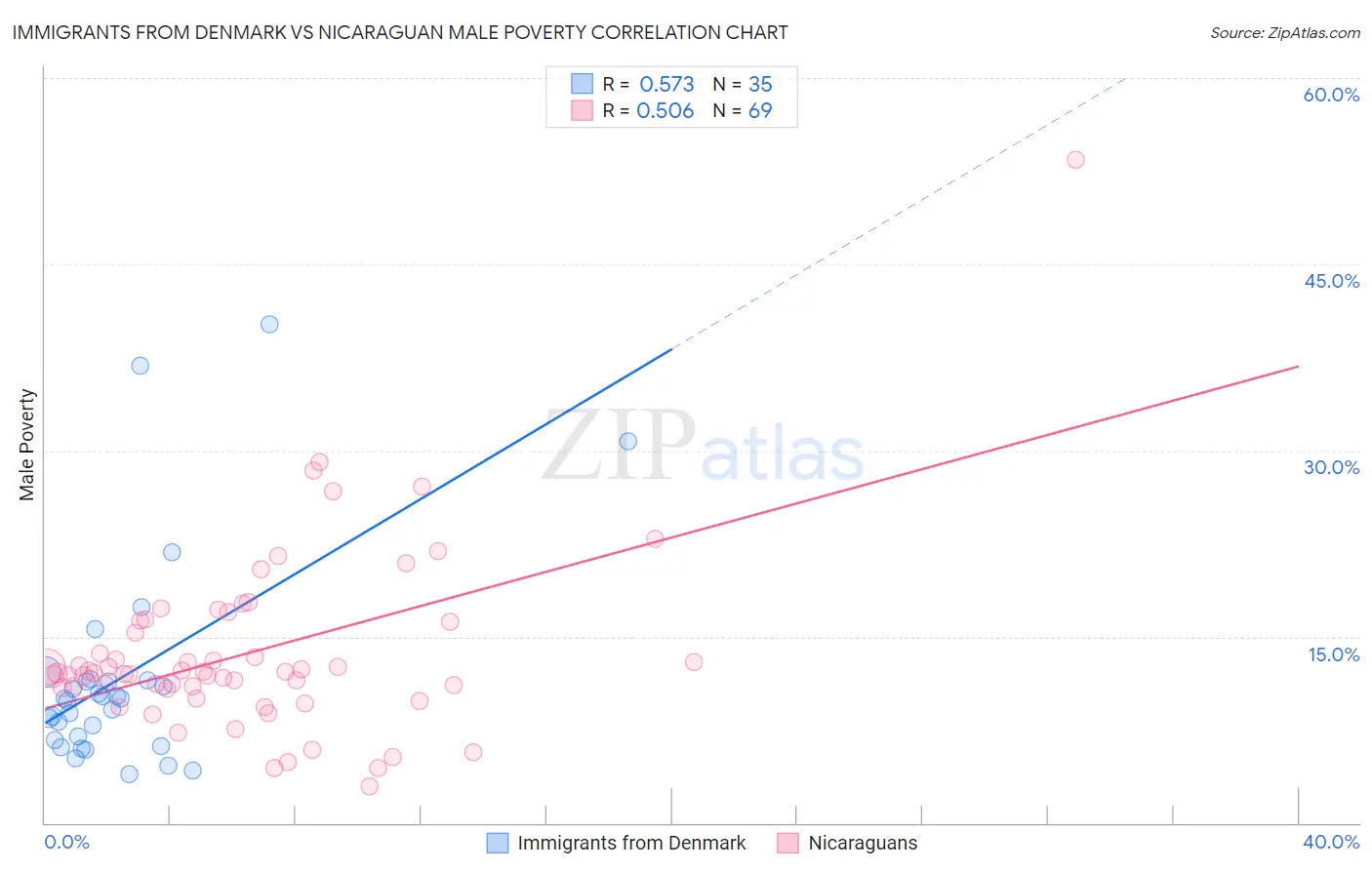 Immigrants from Denmark vs Nicaraguan Male Poverty