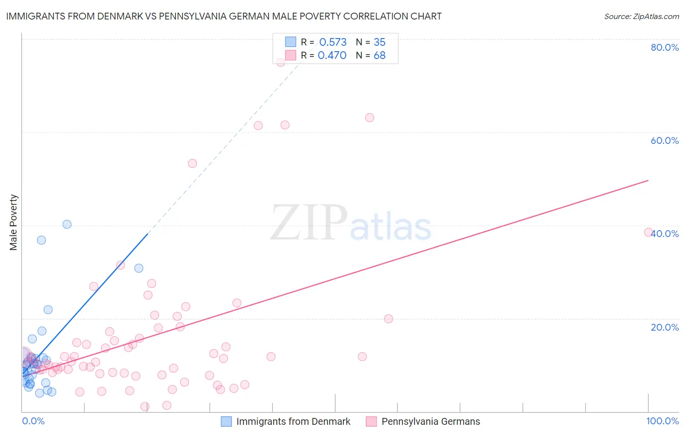 Immigrants from Denmark vs Pennsylvania German Male Poverty