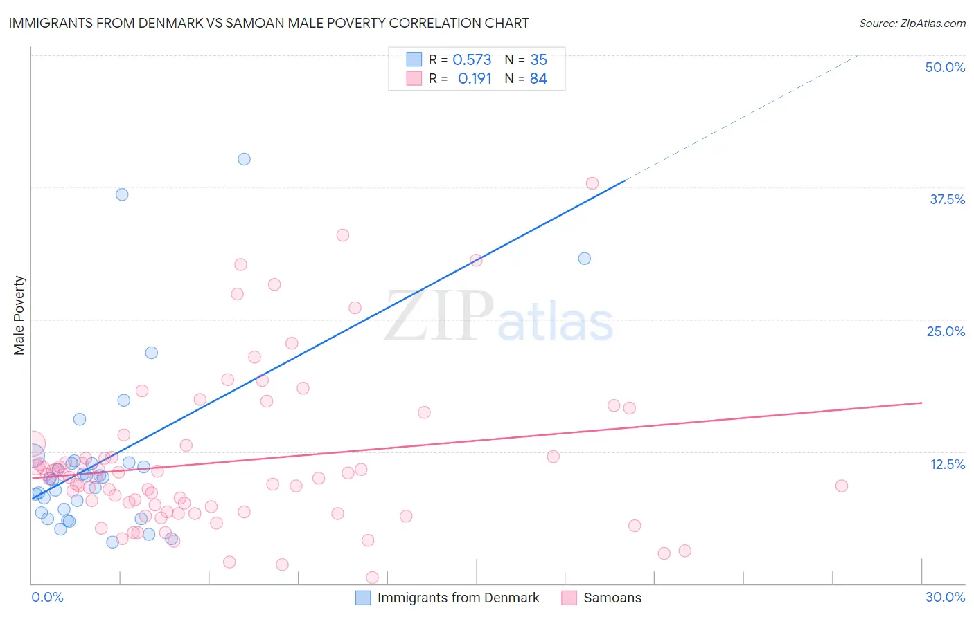 Immigrants from Denmark vs Samoan Male Poverty