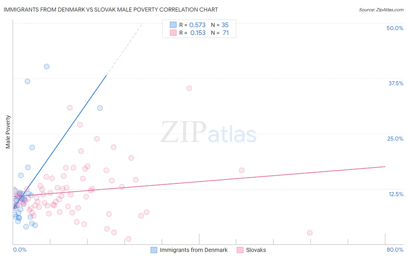 Immigrants from Denmark vs Slovak Male Poverty