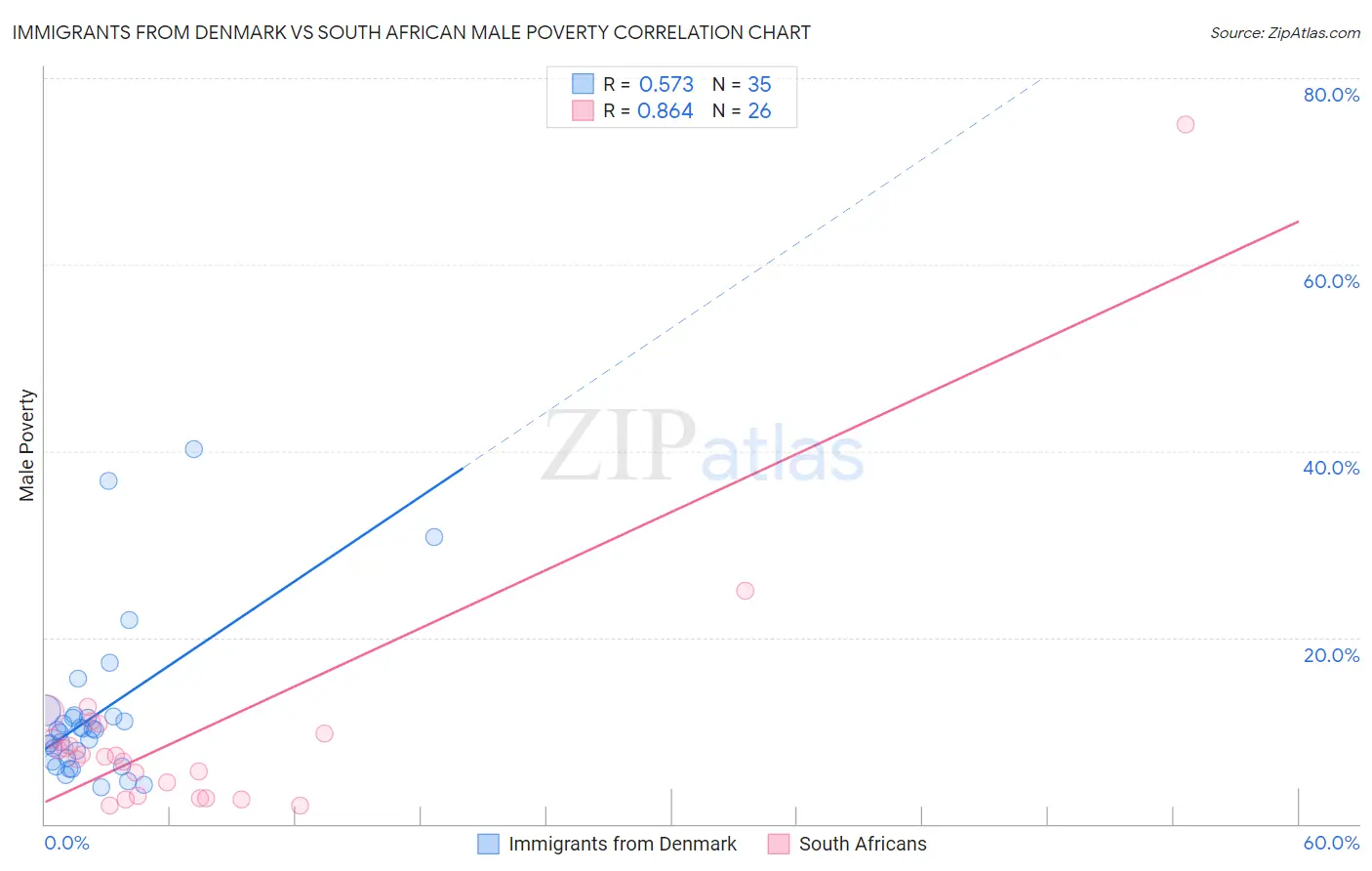 Immigrants from Denmark vs South African Male Poverty