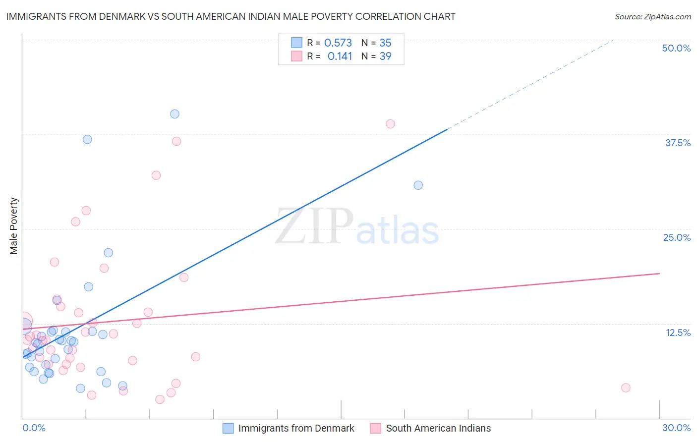 Immigrants from Denmark vs South American Indian Male Poverty