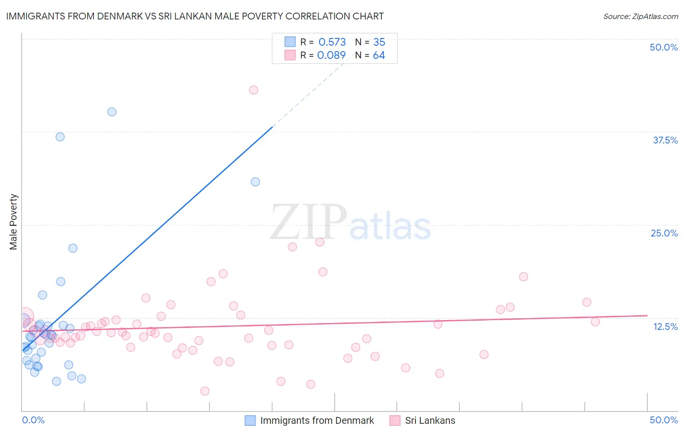 Immigrants from Denmark vs Sri Lankan Male Poverty