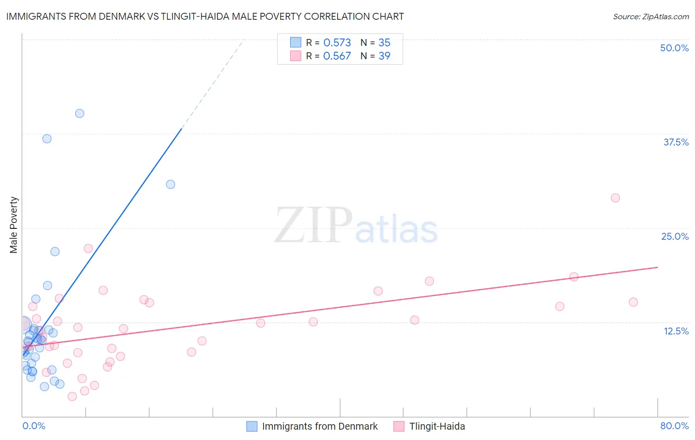 Immigrants from Denmark vs Tlingit-Haida Male Poverty