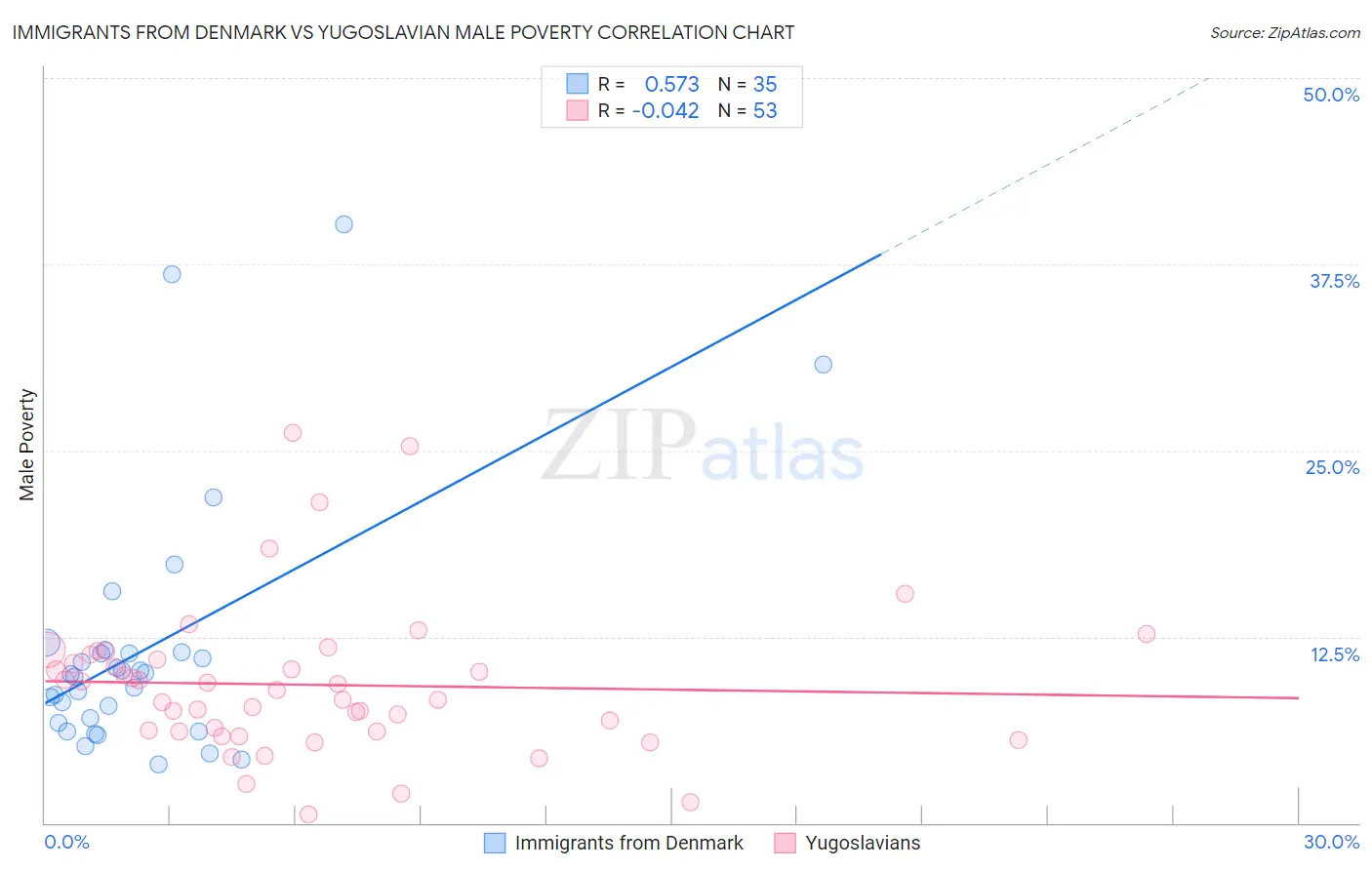 Immigrants from Denmark vs Yugoslavian Male Poverty