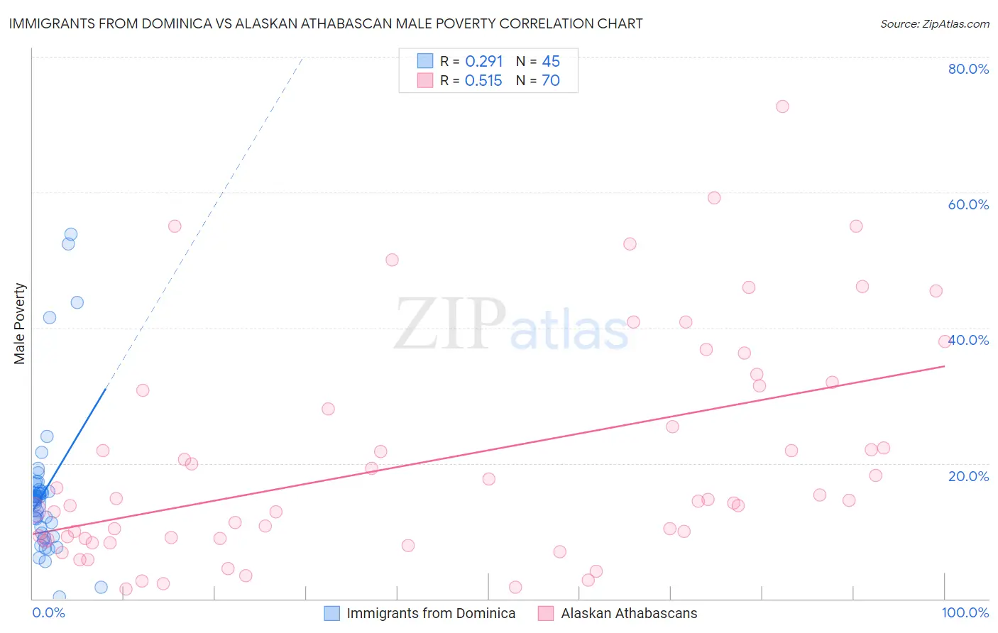 Immigrants from Dominica vs Alaskan Athabascan Male Poverty