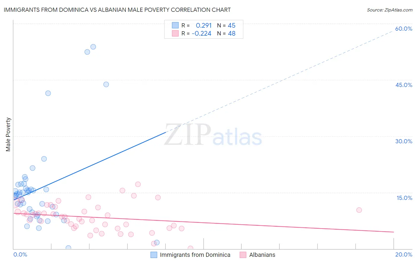 Immigrants from Dominica vs Albanian Male Poverty