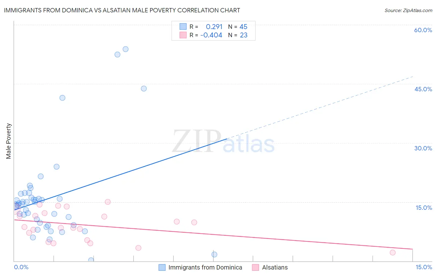 Immigrants from Dominica vs Alsatian Male Poverty