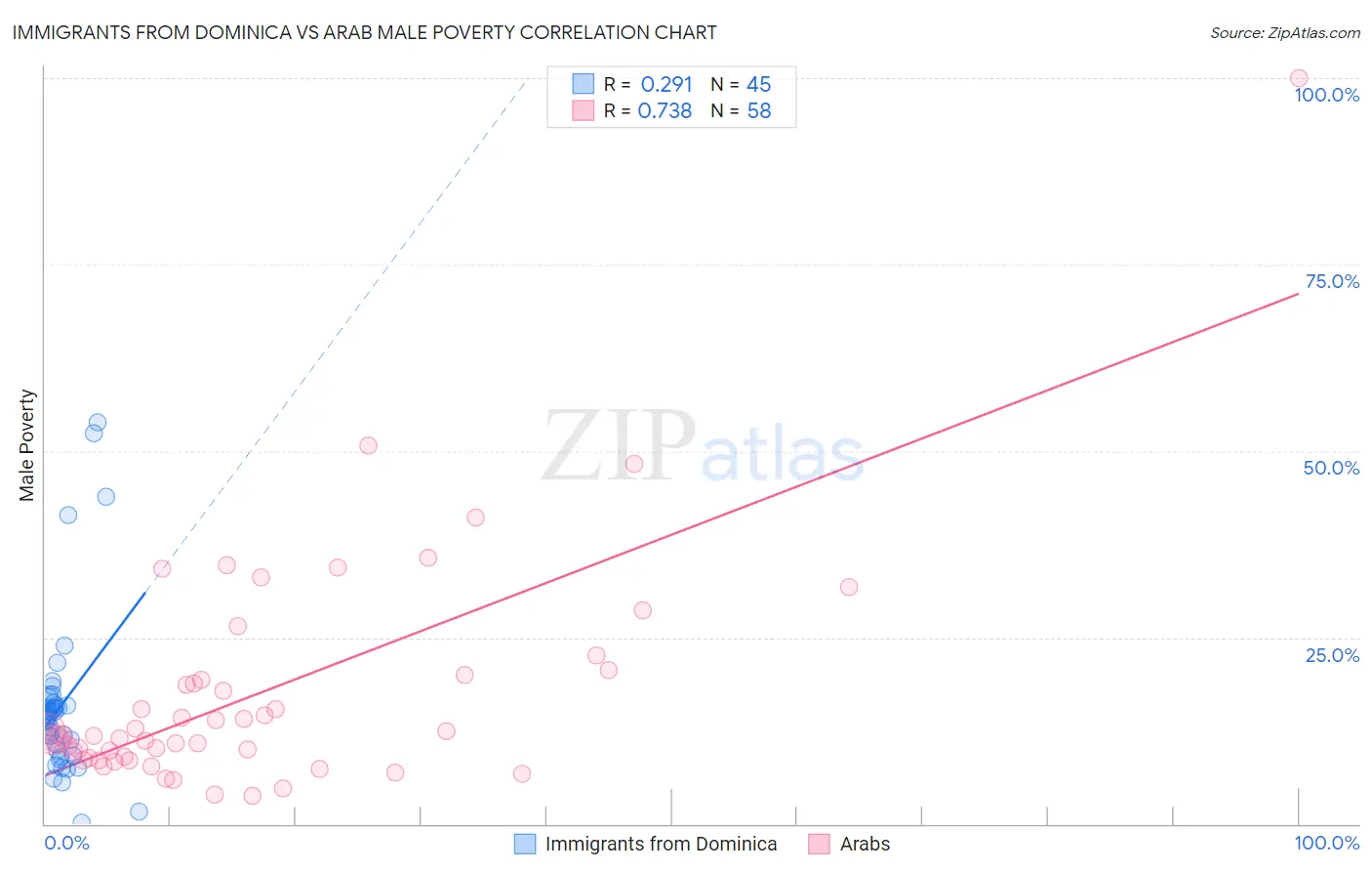 Immigrants from Dominica vs Arab Male Poverty