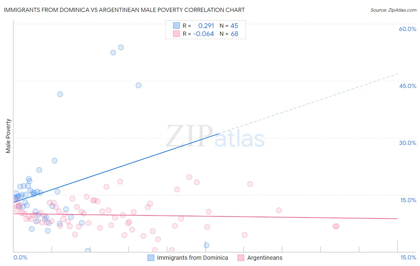 Immigrants from Dominica vs Argentinean Male Poverty