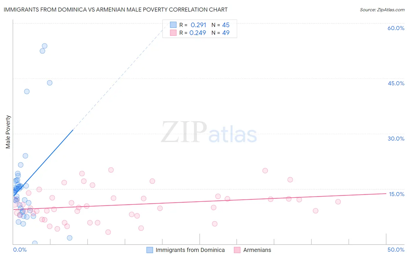 Immigrants from Dominica vs Armenian Male Poverty