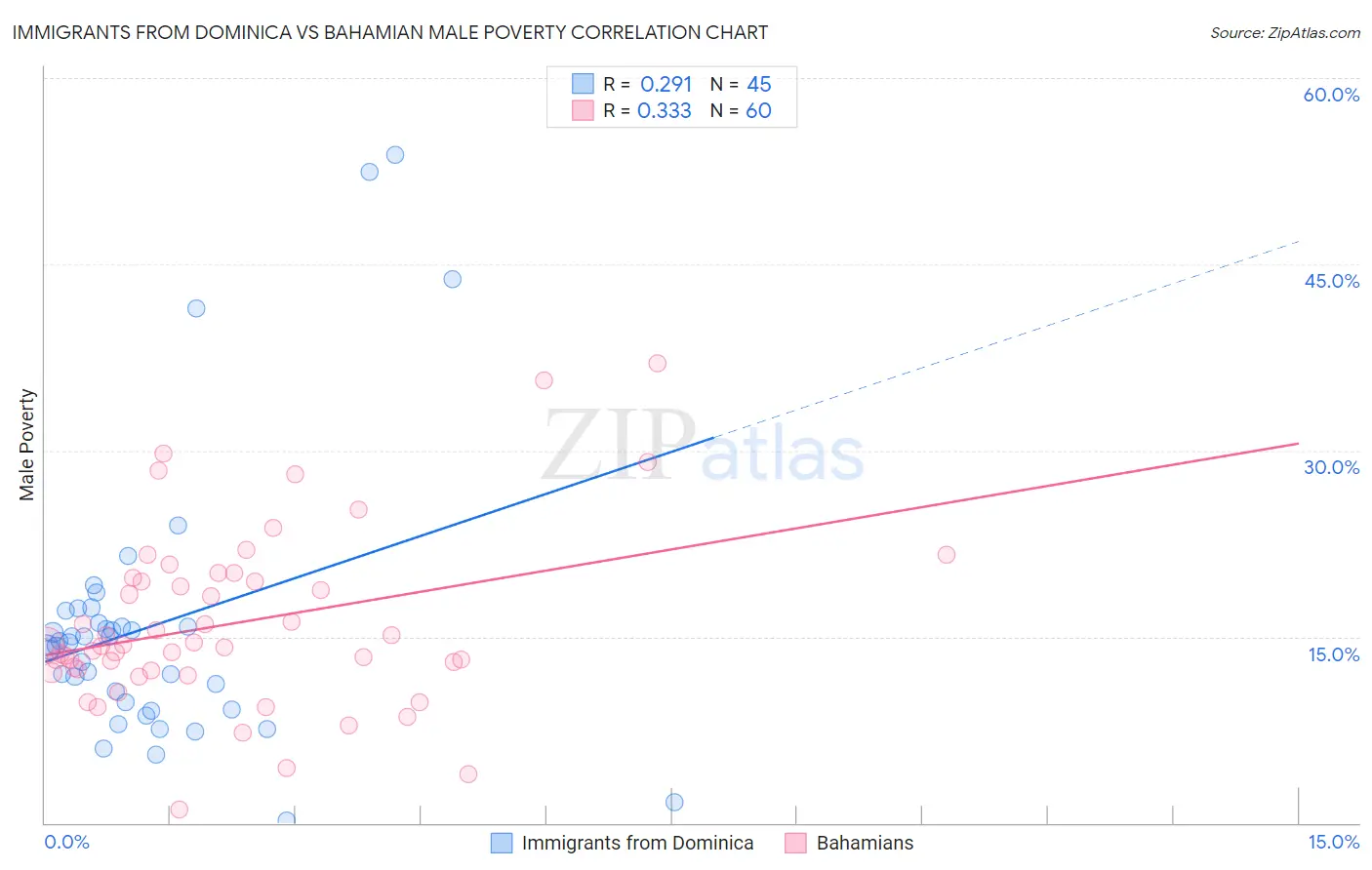 Immigrants from Dominica vs Bahamian Male Poverty