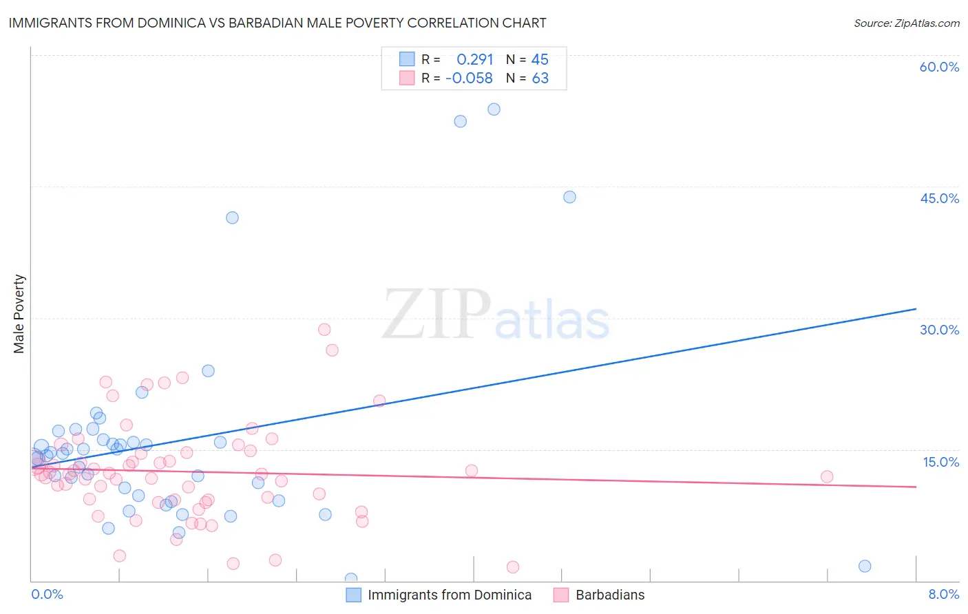 Immigrants from Dominica vs Barbadian Male Poverty