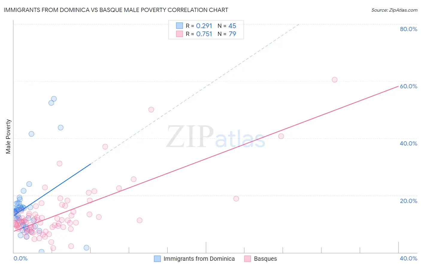 Immigrants from Dominica vs Basque Male Poverty