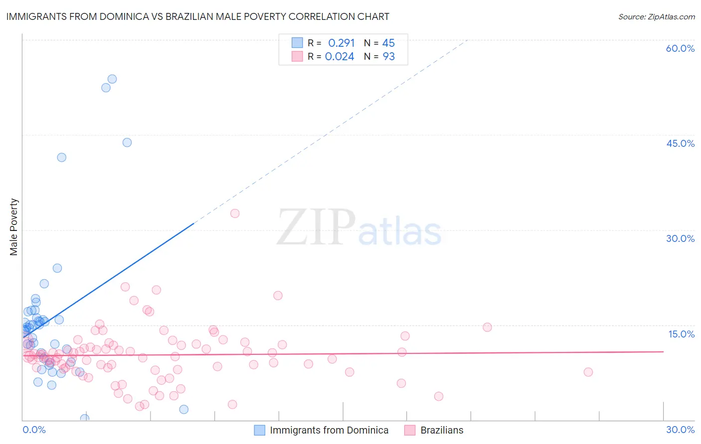 Immigrants from Dominica vs Brazilian Male Poverty