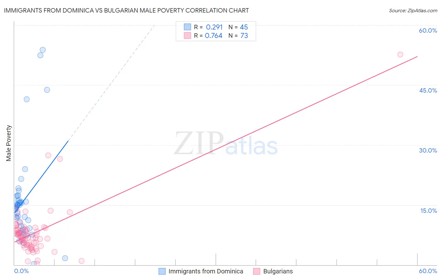 Immigrants from Dominica vs Bulgarian Male Poverty