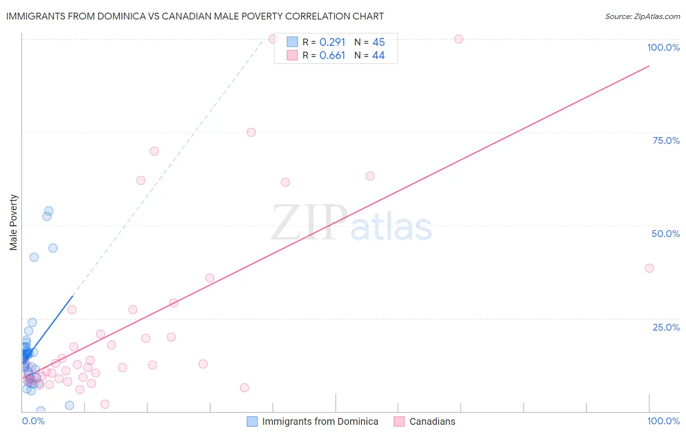 Immigrants from Dominica vs Canadian Male Poverty