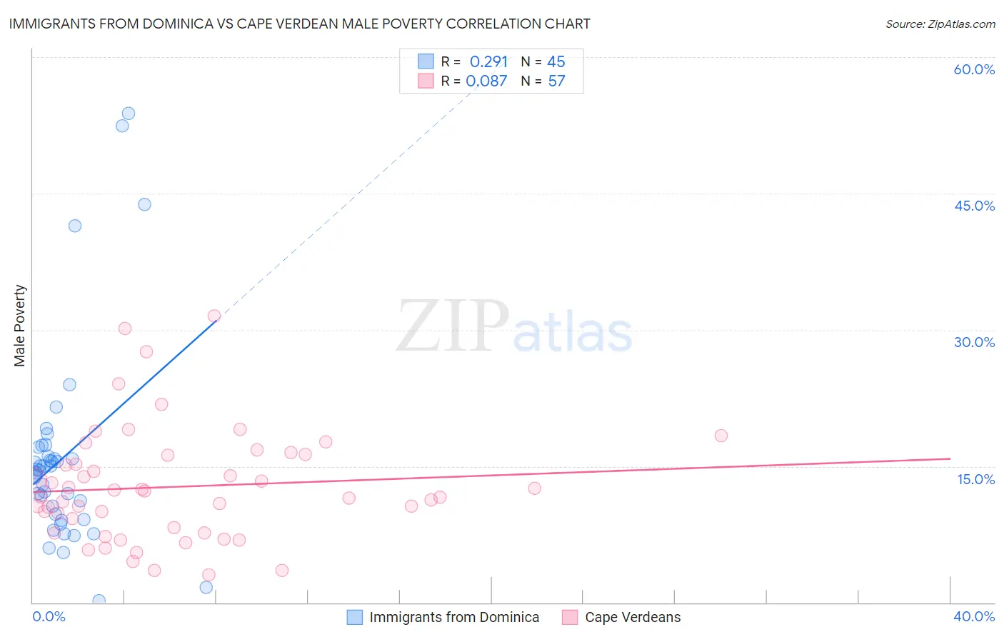 Immigrants from Dominica vs Cape Verdean Male Poverty