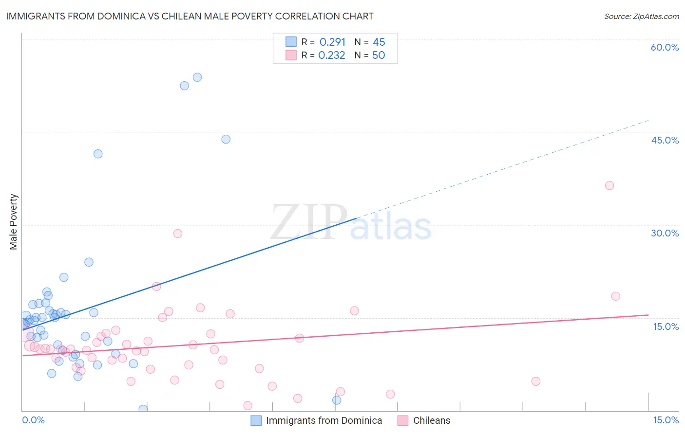 Immigrants from Dominica vs Chilean Male Poverty