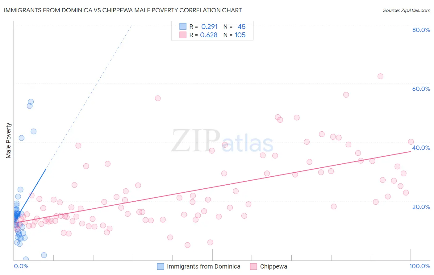 Immigrants from Dominica vs Chippewa Male Poverty